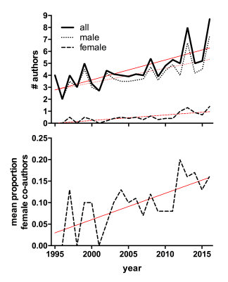 author gender trends