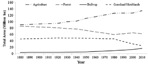 land use change time series