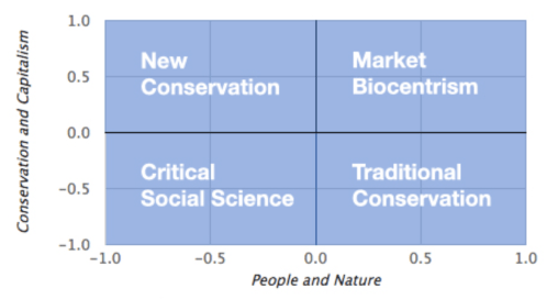 Conservation survey quadrants