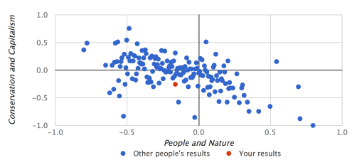 Conservation survey results
