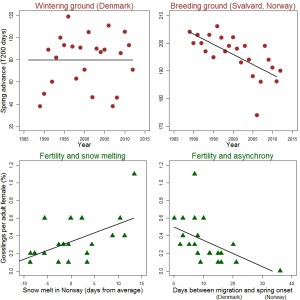 CB_ClimateChange5_BirdLateMigratoryArrival_Figure
