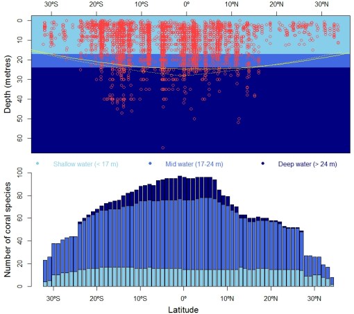 CB_ClimateChange6_LatitudinalBarrierCorals_Figure