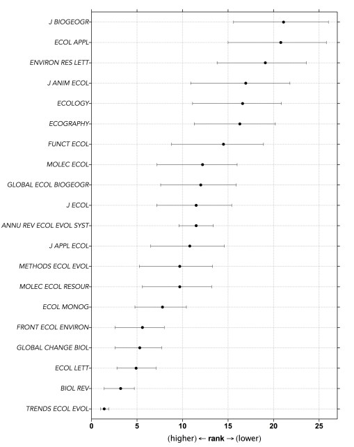 ecology journals (top 20) 2017