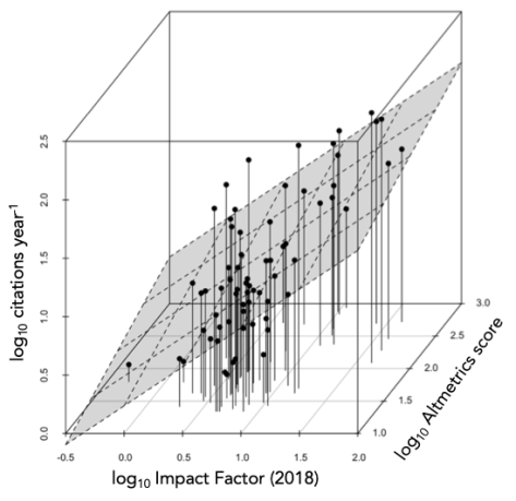 3D citations plot