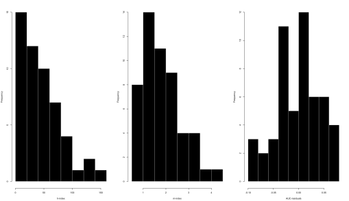 histograms