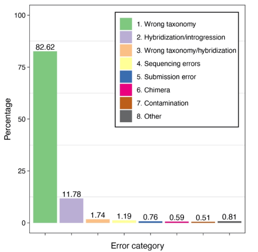 distribution of error categories